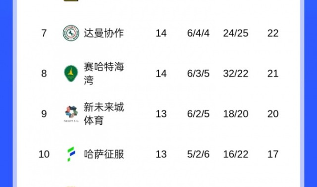 开云体育官网-崩盘？沙特联积分榜：胜利从4分领跑变落后榜首7分，本轮或掉第3